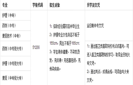 ★四川红十字卫生学校新出的招生专业目录