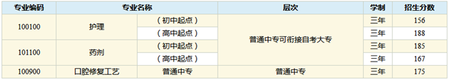 ★华西卫校录取分数线