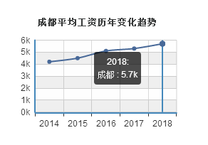 ★成都各行业就业情况