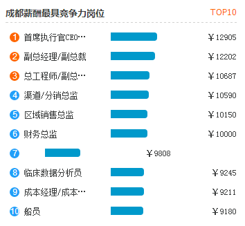 ★成都各行业就业情况