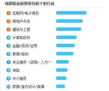 ★成都各行业就业情况