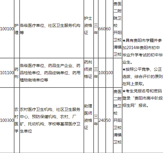 ★贵阳市卫生学校招生简章