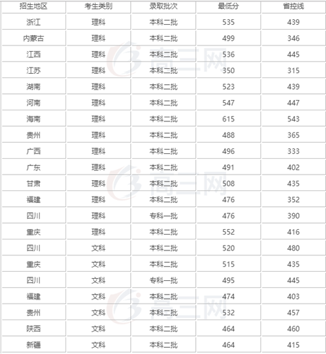 ★成都医学院录取分数线