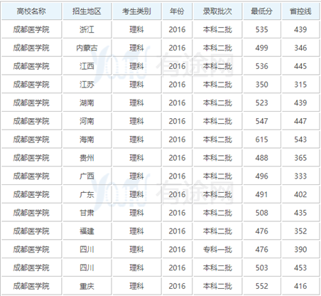★成都医学院录取分数线