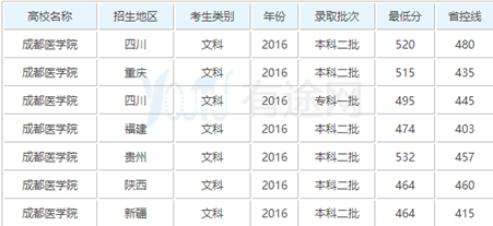 ★成都医学院录取分数线