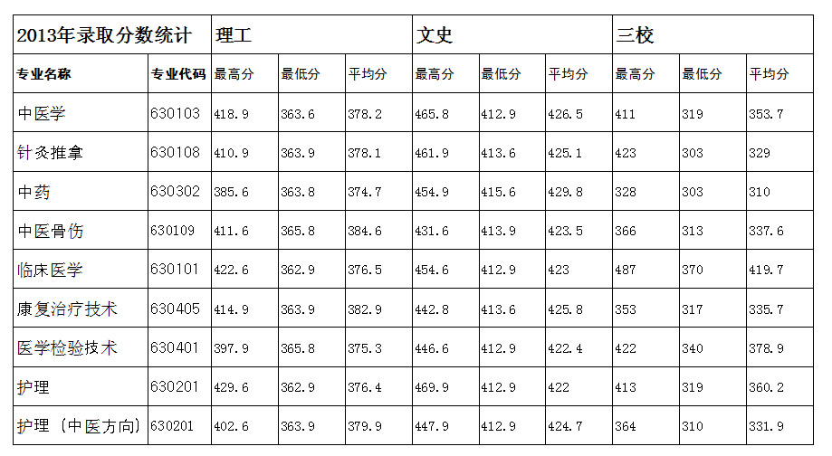 保山卫校分数线_保山卫生学校招生录取分数线是多少_卫校招生