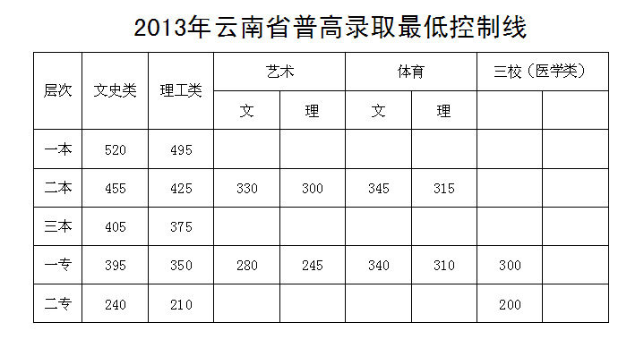 保山卫校分数线_保山卫生学校招生录取分数线是多少_卫校招生